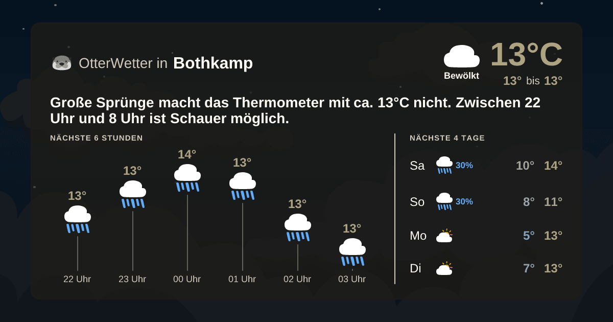 Widget-Vorschau für Bothkamp Wetter-Widget-Vorschau mit Vorhersagedaten für Bothkamp