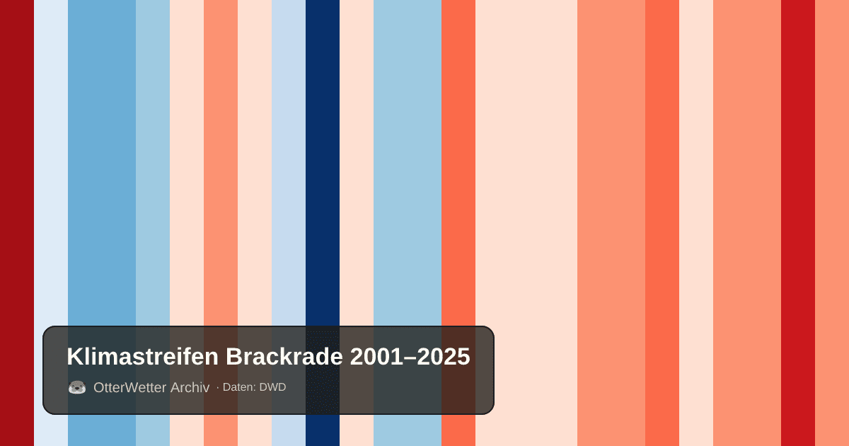 Klimastreifen Brackrade: Jahresmitteltemperaturen von blau (kühler) bis rot (wärmer)