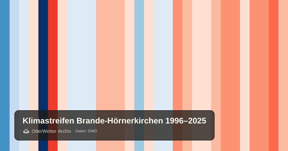 Klimastreifen Brande-Hörnerkirchen: Jahresmitteltemperaturen von blau (kühler) bis rot (wärmer)