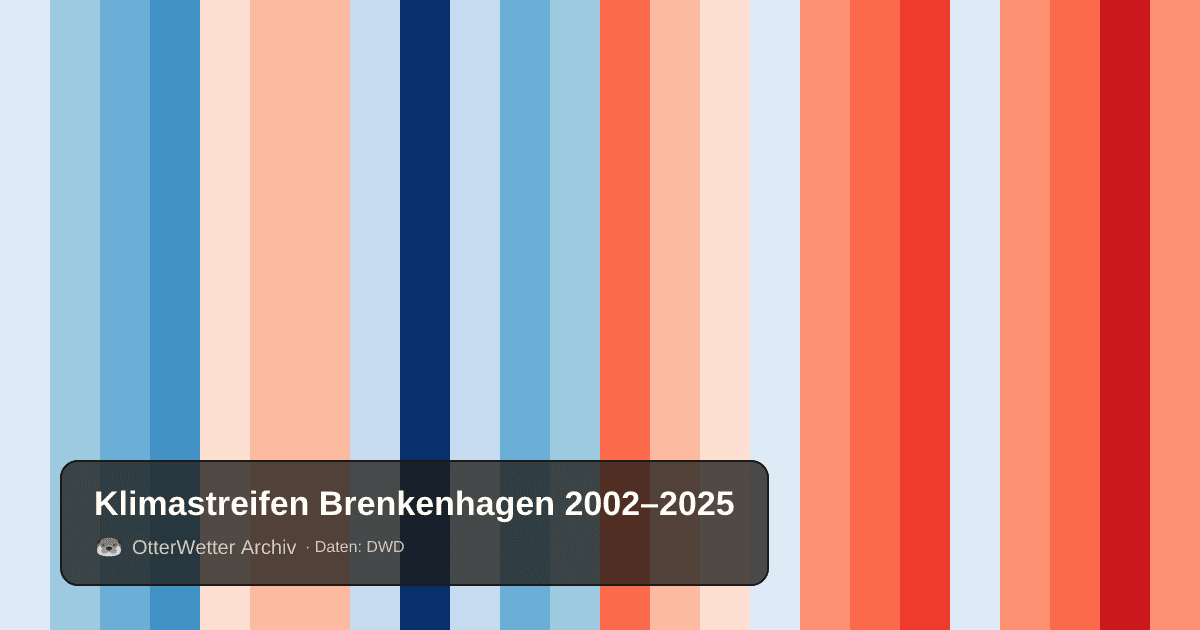 Klimastreifen Brenkenhagen: Jahresmitteltemperaturen von blau (kühler) bis rot (wärmer)