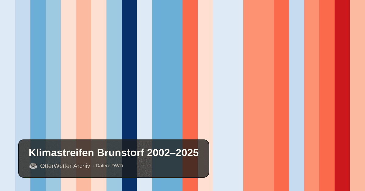Klimastreifen Brunstorf: Jahresmitteltemperaturen von blau (kühler) bis rot (wärmer)