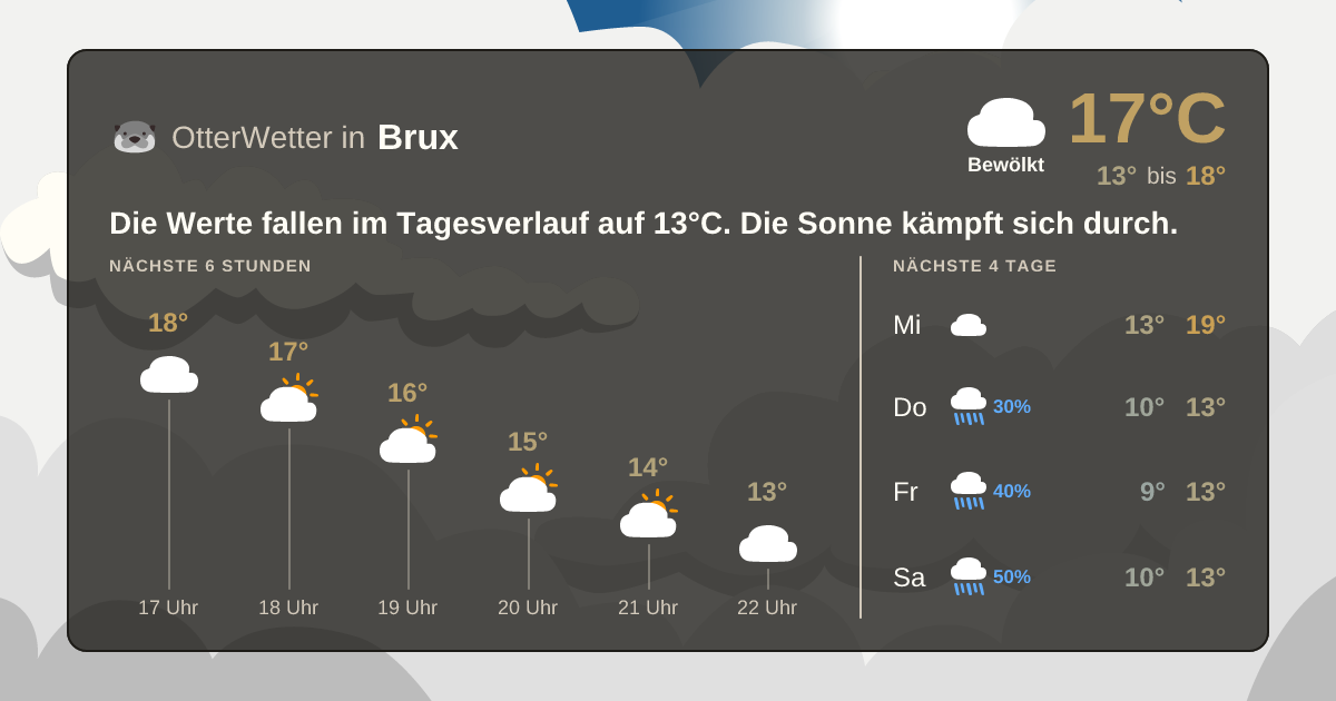 Widget-Vorschau für Brux Wetter-Widget-Vorschau mit Vorhersagedaten für Brux