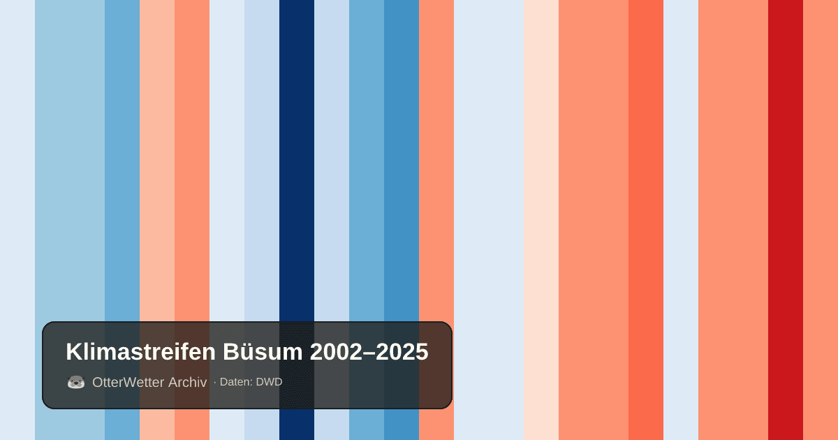 Klimastreifen Büsum: Jahresmitteltemperaturen von blau (kühler) bis rot (wärmer)