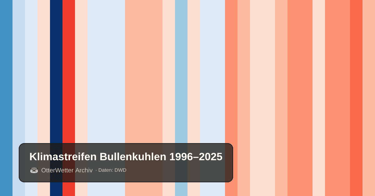 Klimastreifen Bullenkuhlen: Jahresmitteltemperaturen von blau (kühler) bis rot (wärmer)
