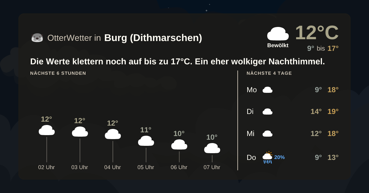 OtterWetter-Widget Burg (Dithmarschen)