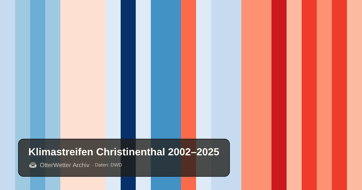 Klimastreifen Christinenthal: Jahresmitteltemperaturen von blau (kühler) bis rot (wärmer)