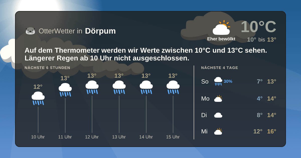 Widget-Vorschau für Dörpum Wetter-Widget-Vorschau mit Vorhersagedaten für Dörpum