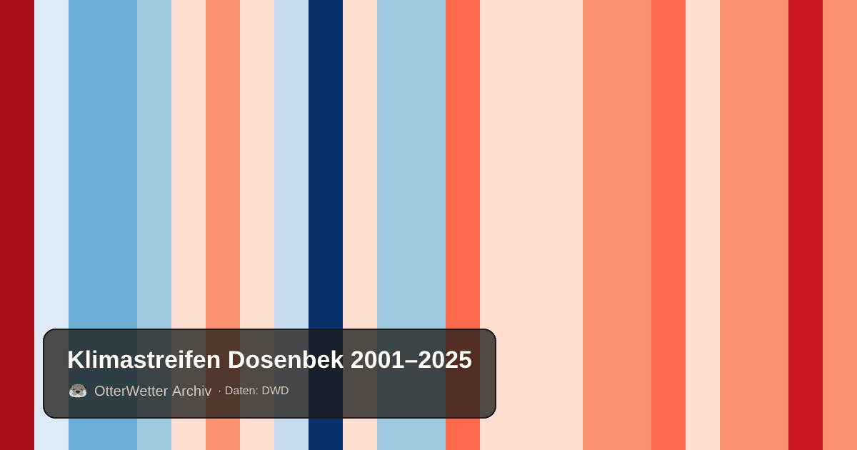 Klimastreifen Dosenbek: Jahresmitteltemperaturen von blau (kühler) bis rot (wärmer)