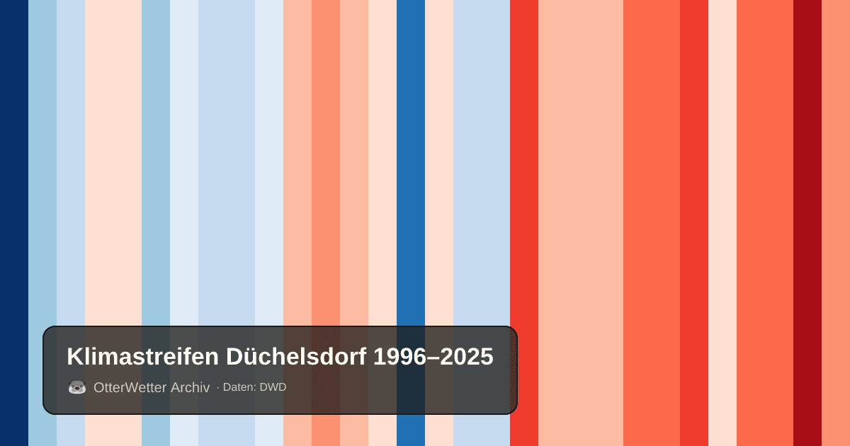 Klimastreifen Düchelsdorf: Jahresmitteltemperaturen von blau (kühler) bis rot (wärmer)