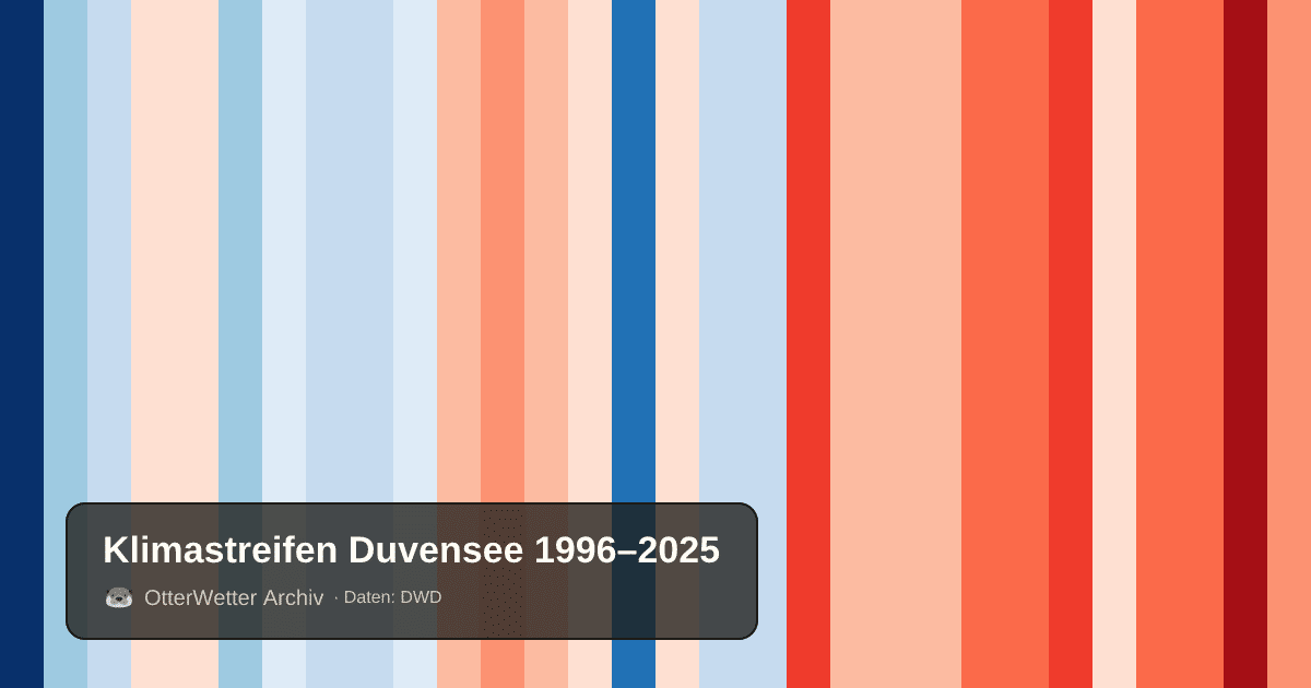 Klimastreifen Duvensee: Jahresmitteltemperaturen von blau (kühler) bis rot (wärmer)