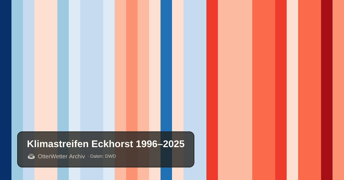 Klimastreifen Eckhorst: Jahresmitteltemperaturen von blau (kühler) bis rot (wärmer)