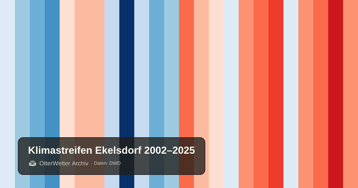 Klimastreifen Ekelsdorf: Jahresmitteltemperaturen von blau (kühler) bis rot (wärmer)