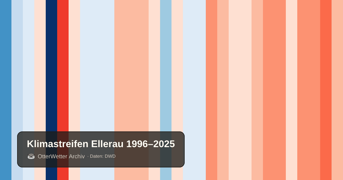 Klimastreifen Ellerau: Jahresmitteltemperaturen von blau (kühler) bis rot (wärmer)
