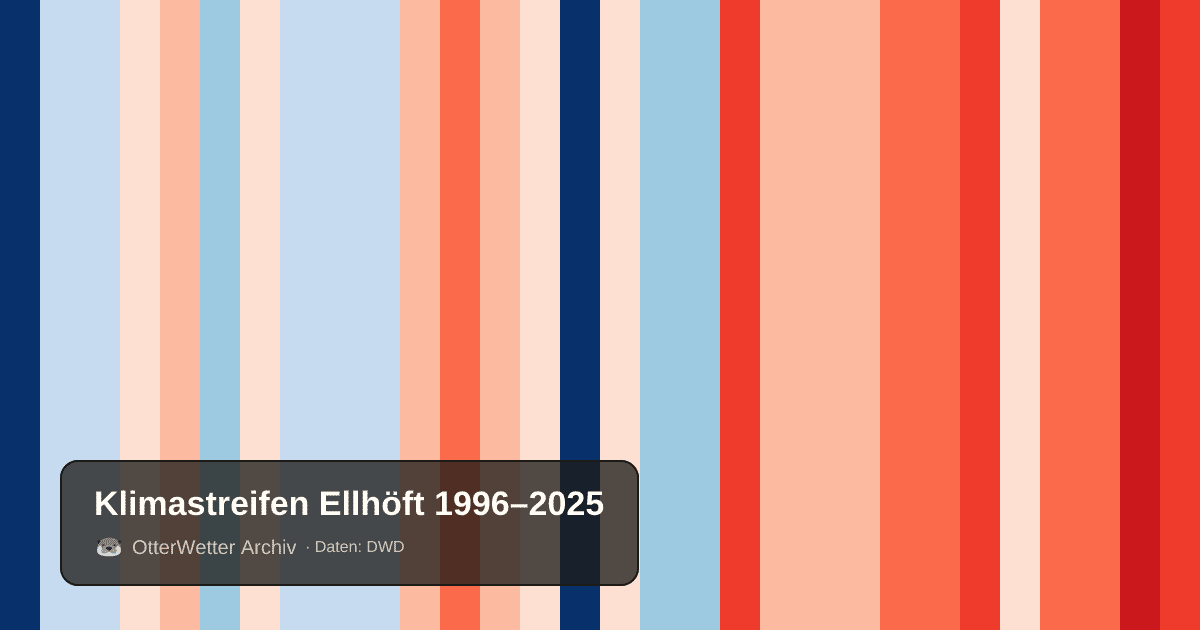 Klimastreifen Ellhöft: Jahresmitteltemperaturen von blau (kühler) bis rot (wärmer)