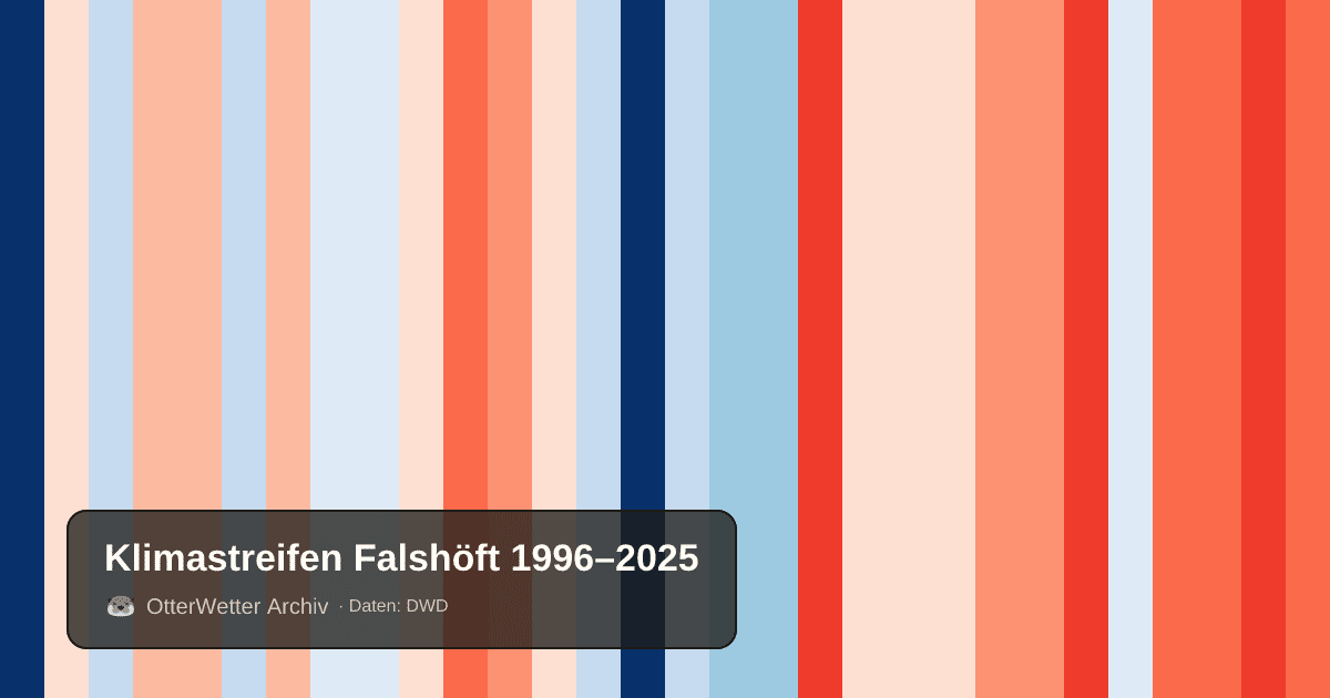 Klimastreifen Falshöft: Jahresmitteltemperaturen von blau (kühler) bis rot (wärmer)
