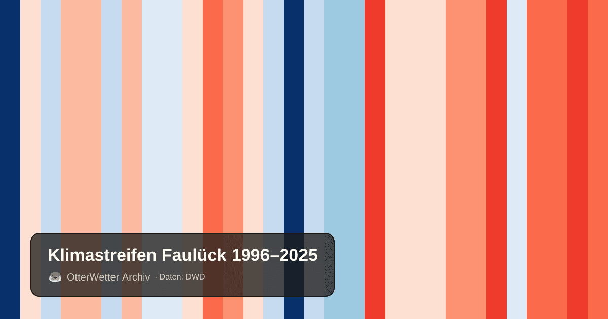 Klimastreifen Faulück: Jahresmitteltemperaturen von blau (kühler) bis rot (wärmer)