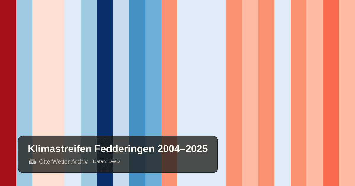 Klimastreifen Fedderingen: Jahresmitteltemperaturen von blau (kühler) bis rot (wärmer)
