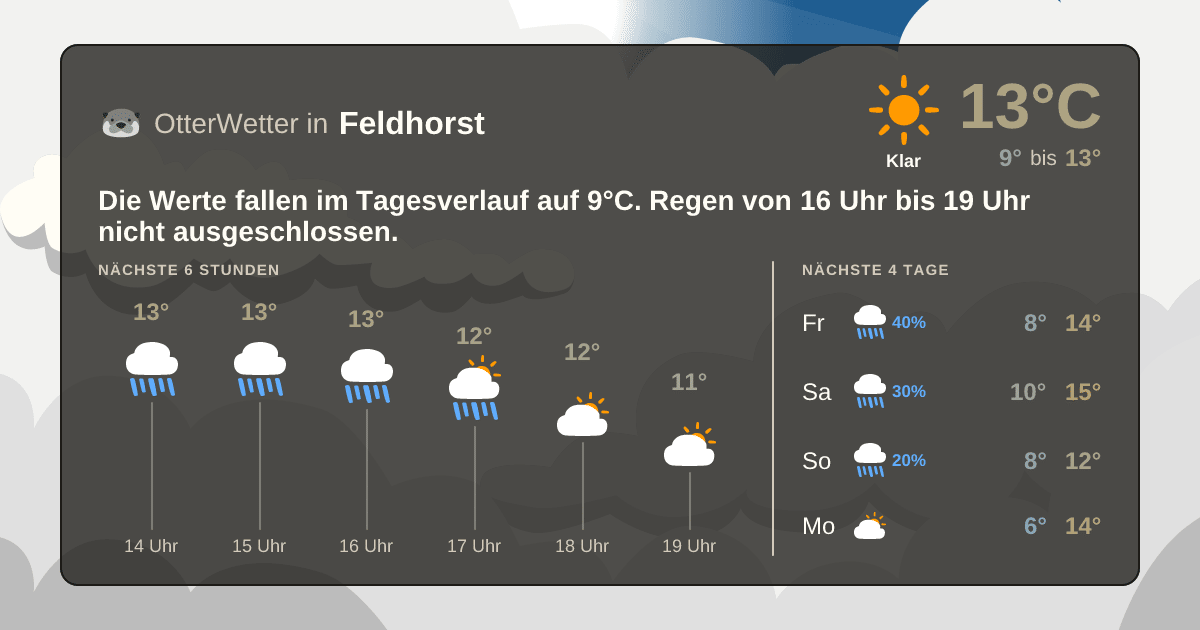 Widget-Vorschau für Feldhorst Wetter-Widget-Vorschau mit Vorhersagedaten für Feldhorst