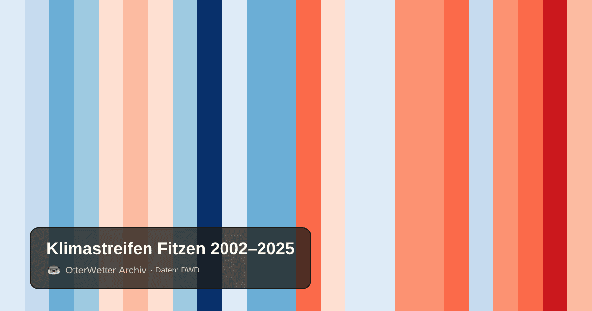Klimastreifen Fitzen: Jahresmitteltemperaturen von blau (kühler) bis rot (wärmer)