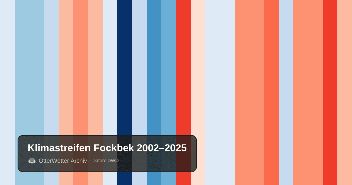 Klimastreifen Fockbek: Jahresmitteltemperaturen von blau (kühler) bis rot (wärmer)