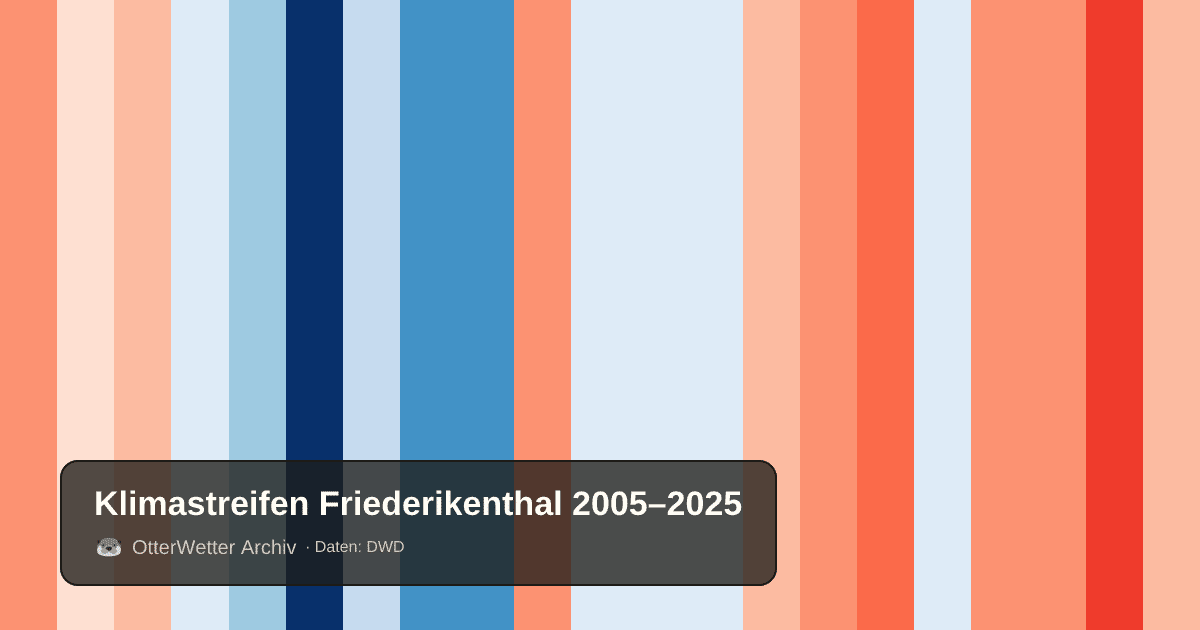 Klimastreifen Friederikenthal: Jahresmitteltemperaturen von blau (kühler) bis rot (wärmer)