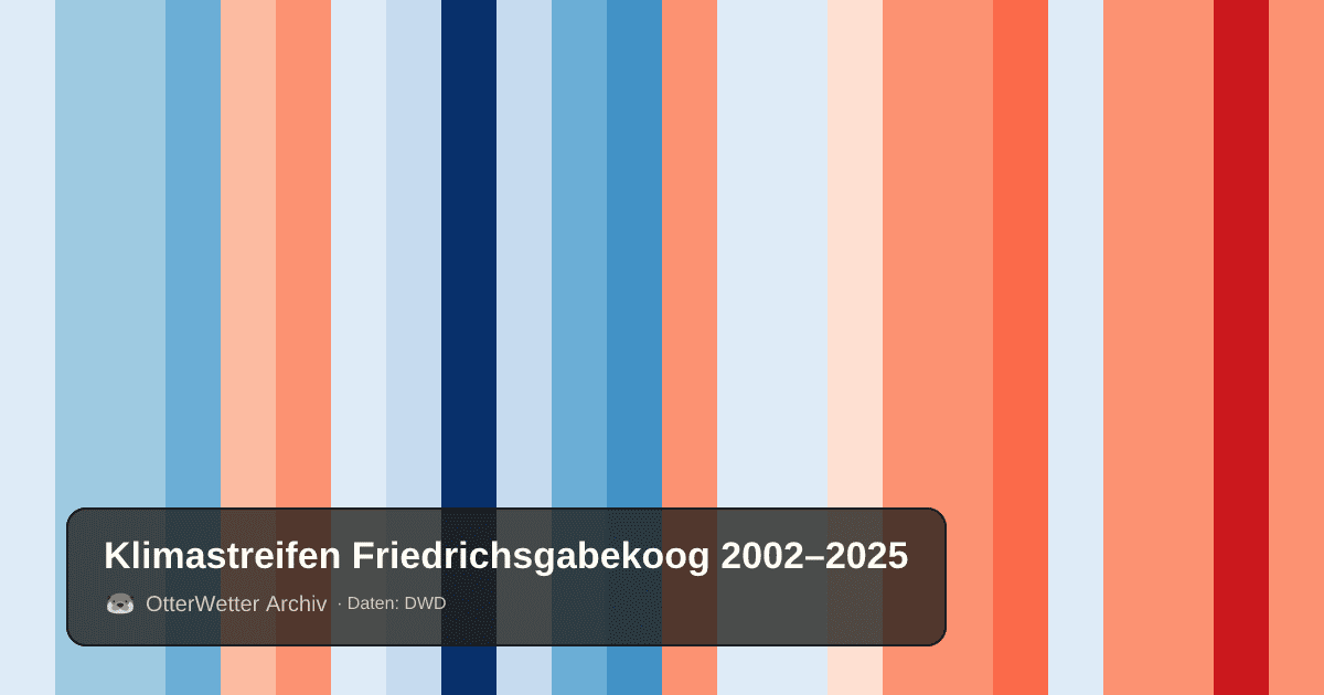 Klimastreifen Friedrichsgabekoog: Jahresmitteltemperaturen von blau (kühler) bis rot (wärmer)