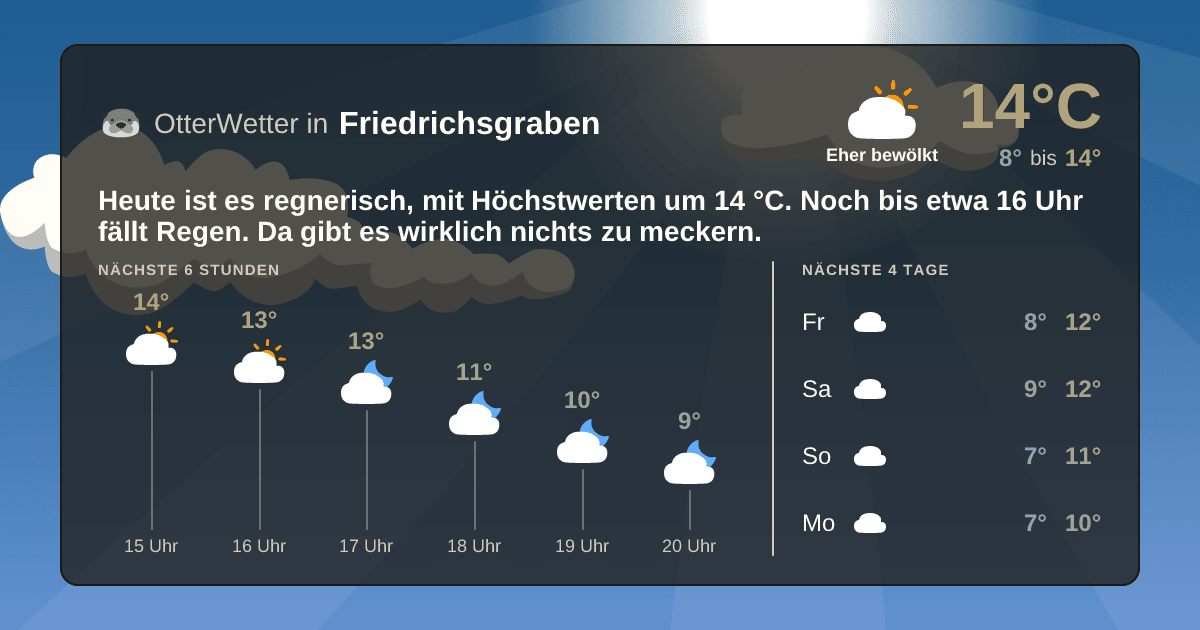 OtterWetter-Widget Friedrichsgraben