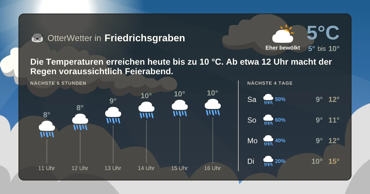 Wetter-Widget-Vorschau mit Vorhersagedaten für Friedrichsgraben