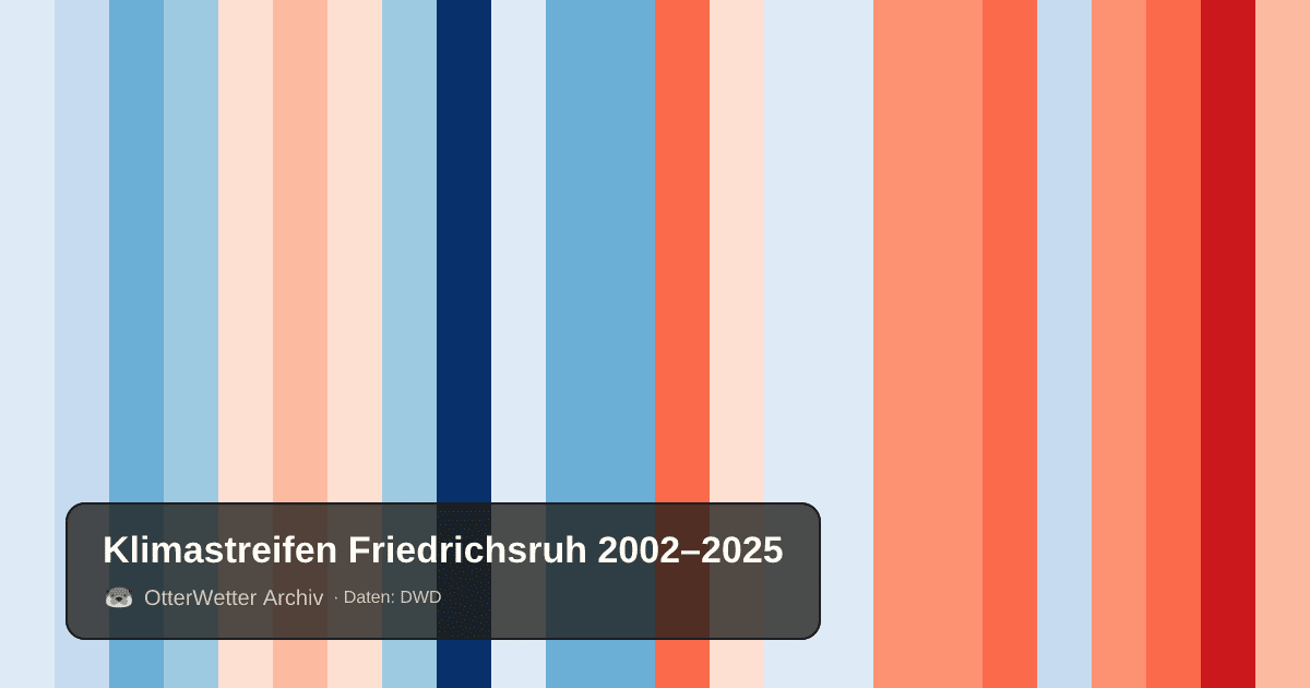 Klimastreifen Friedrichsruh: Jahresmitteltemperaturen von blau (kühler) bis rot (wärmer)