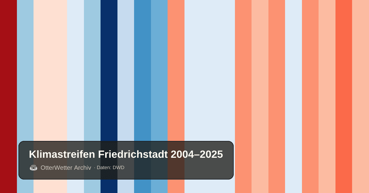 Klimastreifen Friedrichstadt: Jahresmitteltemperaturen von blau (kühler) bis rot (wärmer)