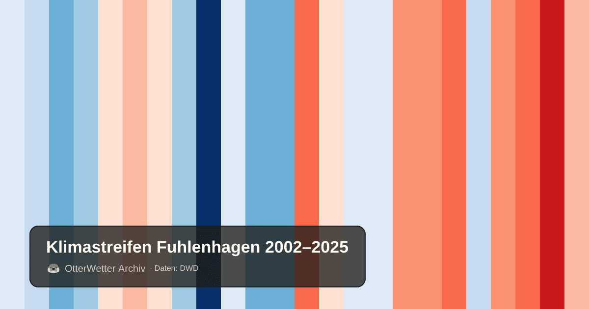 Klimastreifen Fuhlenhagen: Jahresmitteltemperaturen von blau (kühler) bis rot (wärmer)