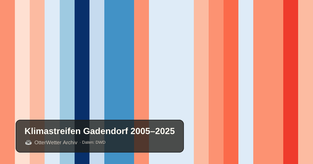 Klimastreifen Gadendorf: Jahresmitteltemperaturen von blau (kühler) bis rot (wärmer)