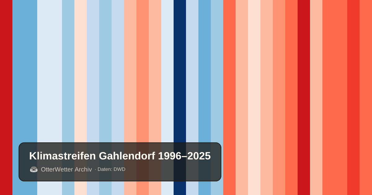 Klimastreifen Gahlendorf: Jahresmitteltemperaturen von blau (kühler) bis rot (wärmer)
