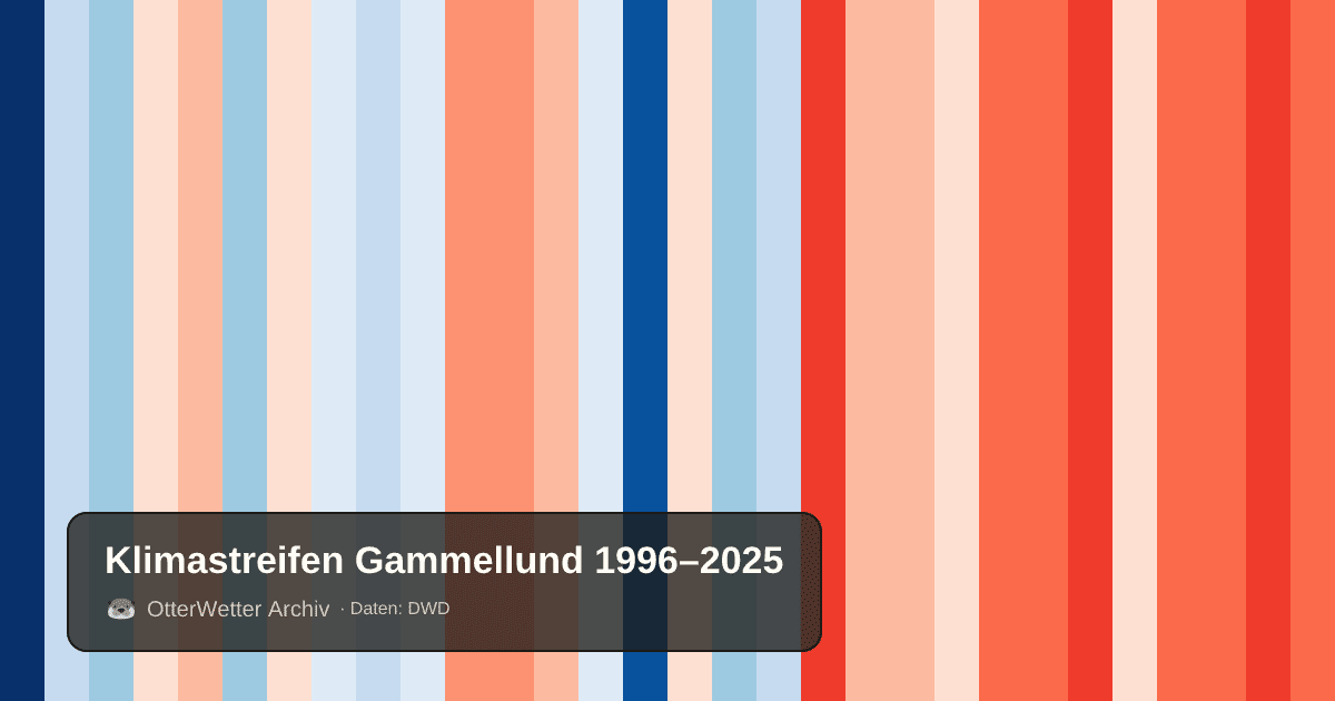 Klimastreifen Gammellund: Jahresmitteltemperaturen von blau (kühler) bis rot (wärmer)
