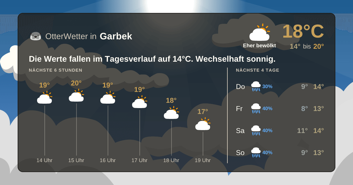 Wetter-Widget-Vorschau mit Vorhersagedaten für Garbek