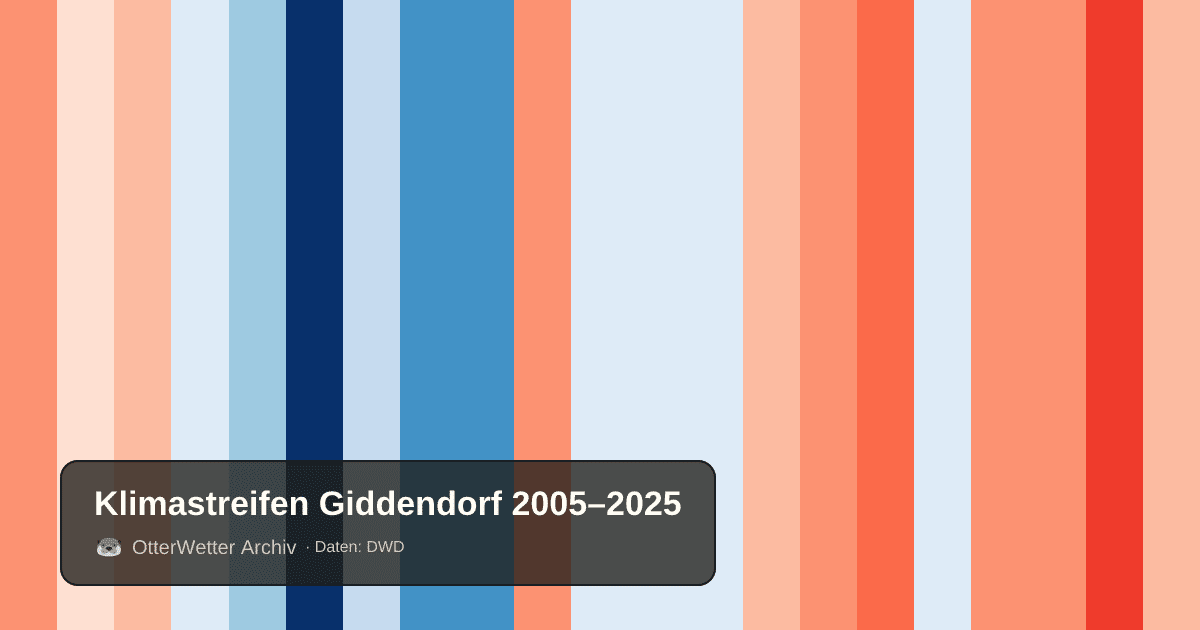 Klimastreifen Giddendorf: Jahresmitteltemperaturen von blau (kühler) bis rot (wärmer)