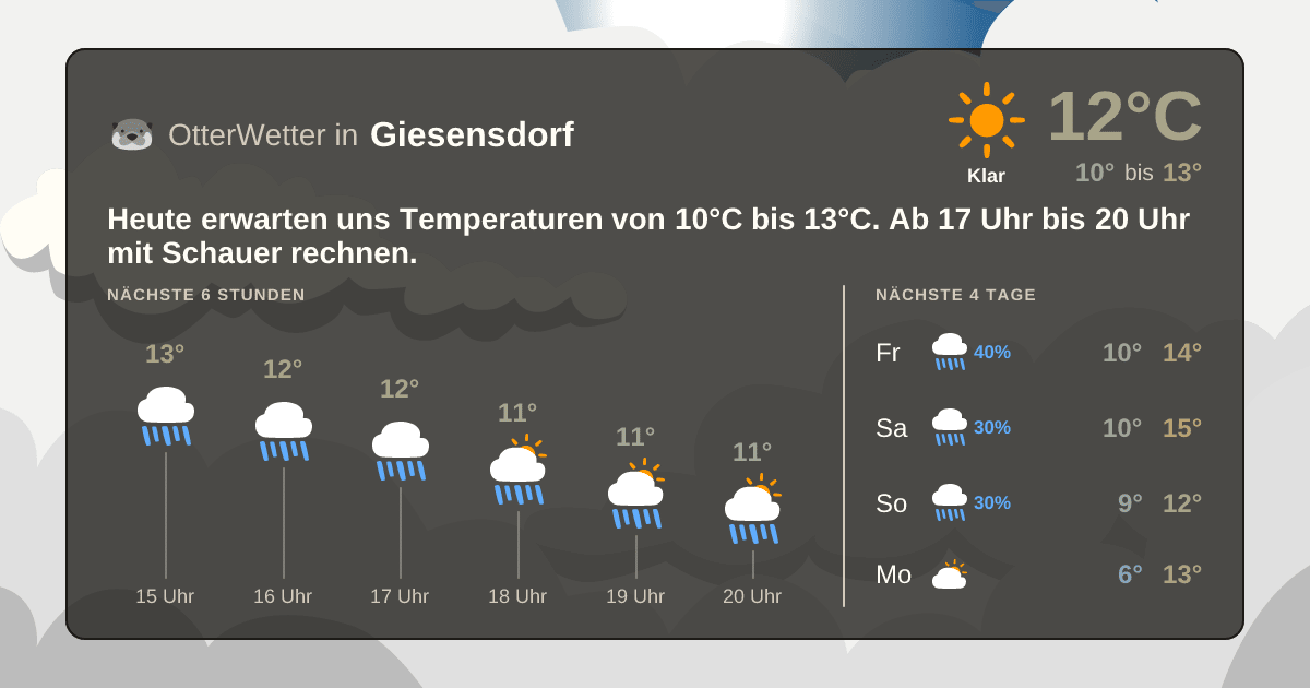 OtterWetter-Widget Giesensdorf