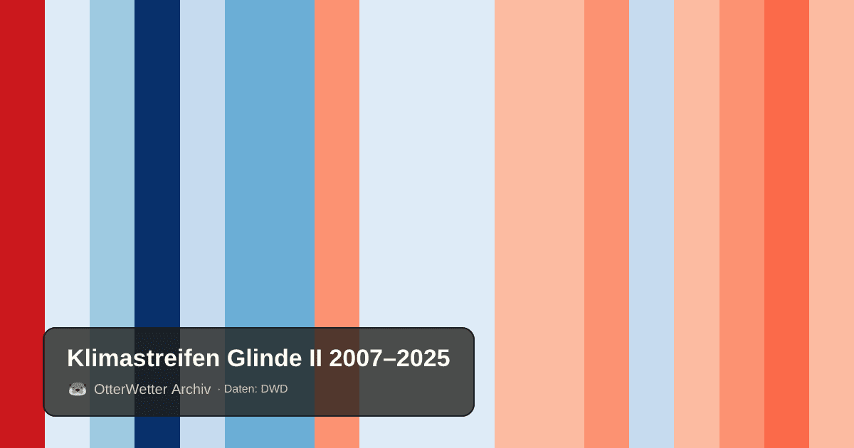 Klimastreifen Glinde II: Jahresmitteltemperaturen von blau (kühler) bis rot (wärmer)