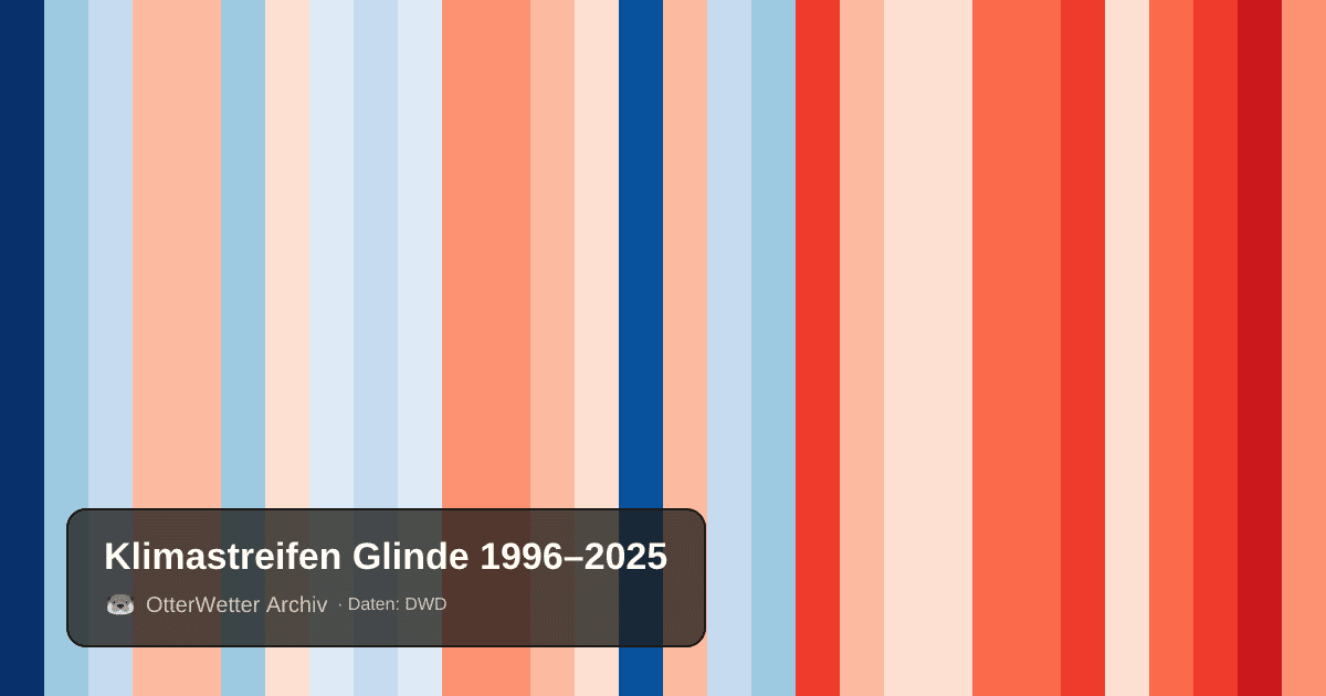 Klimastreifen Glinde: Jahresmitteltemperaturen von blau (kühler) bis rot (wärmer)