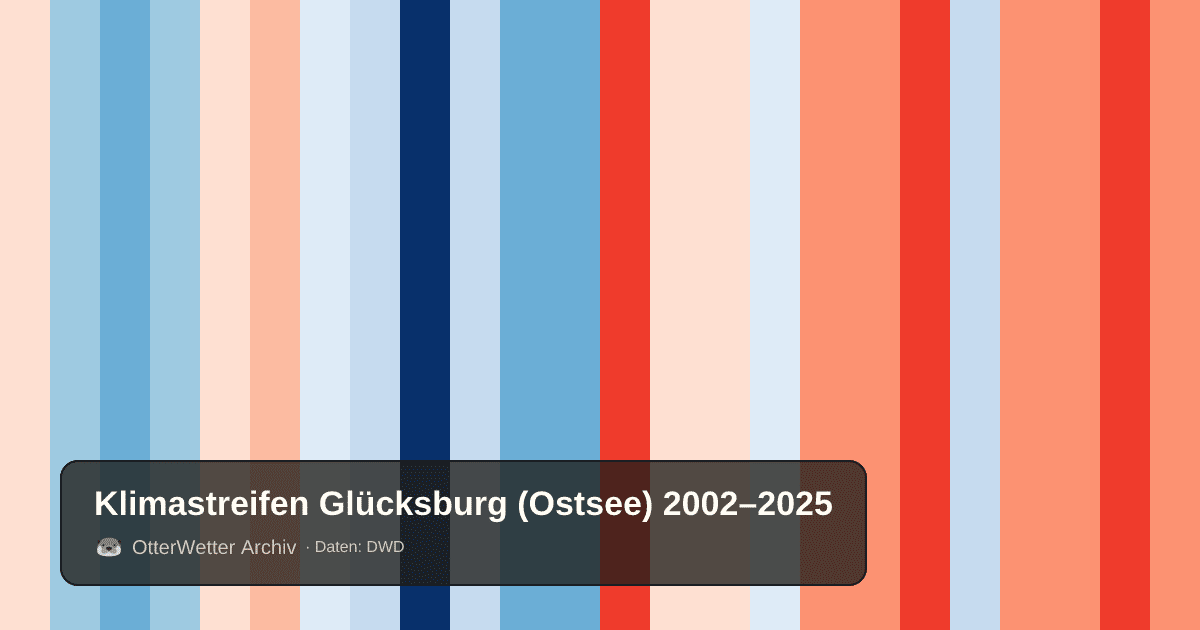 Klimastreifen Glücksburg (Ostsee): Jahresmitteltemperaturen von blau (kühler) bis rot (wärmer)