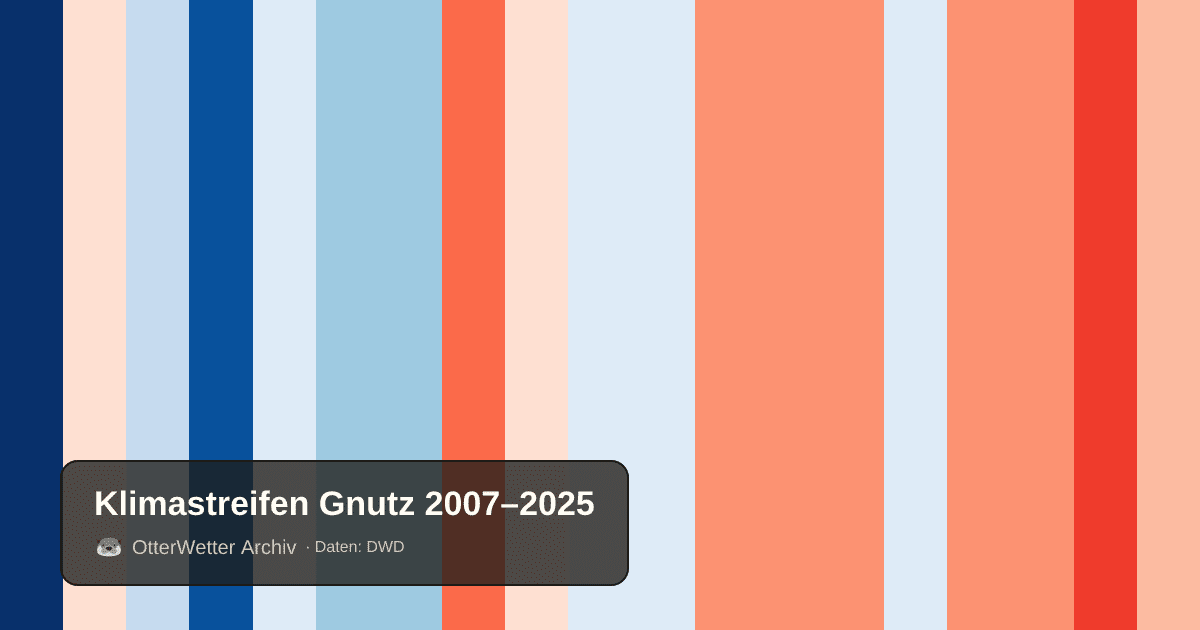 Klimastreifen Gnutz: Jahresmitteltemperaturen von blau (kühler) bis rot (wärmer)