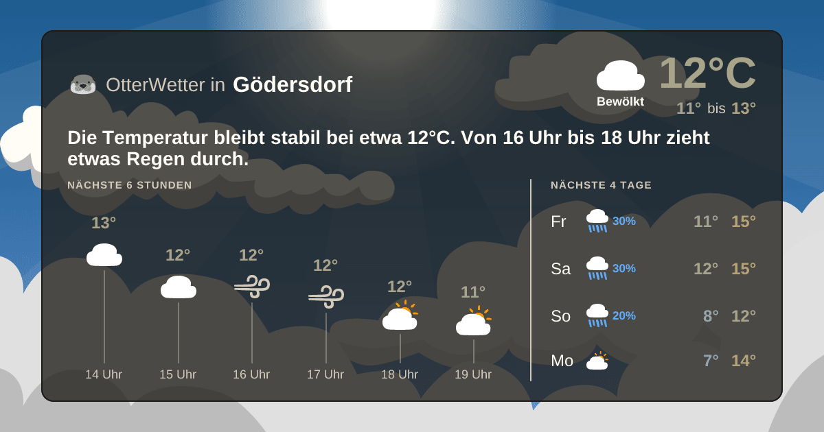 OtterWetter-Widget Gödersdorf