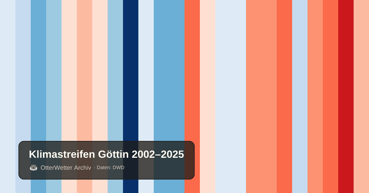 Klimastreifen Göttin: Jahresmitteltemperaturen von blau (kühler) bis rot (wärmer)