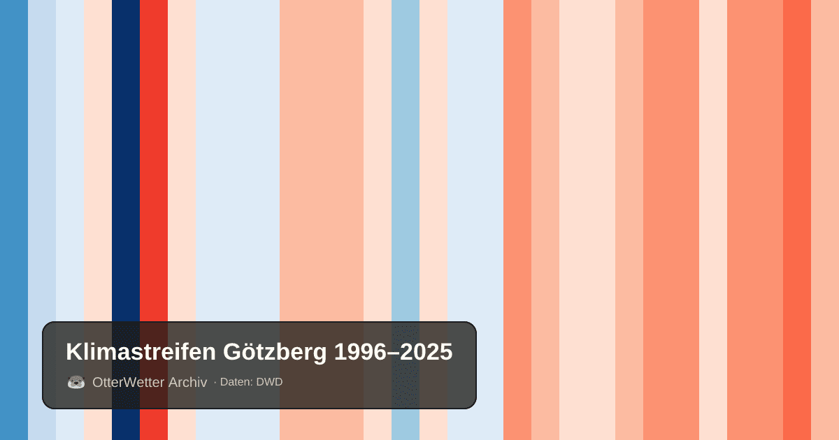 Klimastreifen Götzberg: Jahresmitteltemperaturen von blau (kühler) bis rot (wärmer)