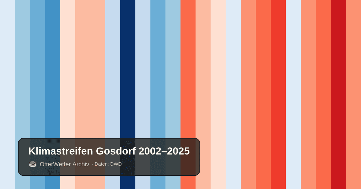 Klimastreifen Gosdorf: Jahresmitteltemperaturen von blau (kühler) bis rot (wärmer)