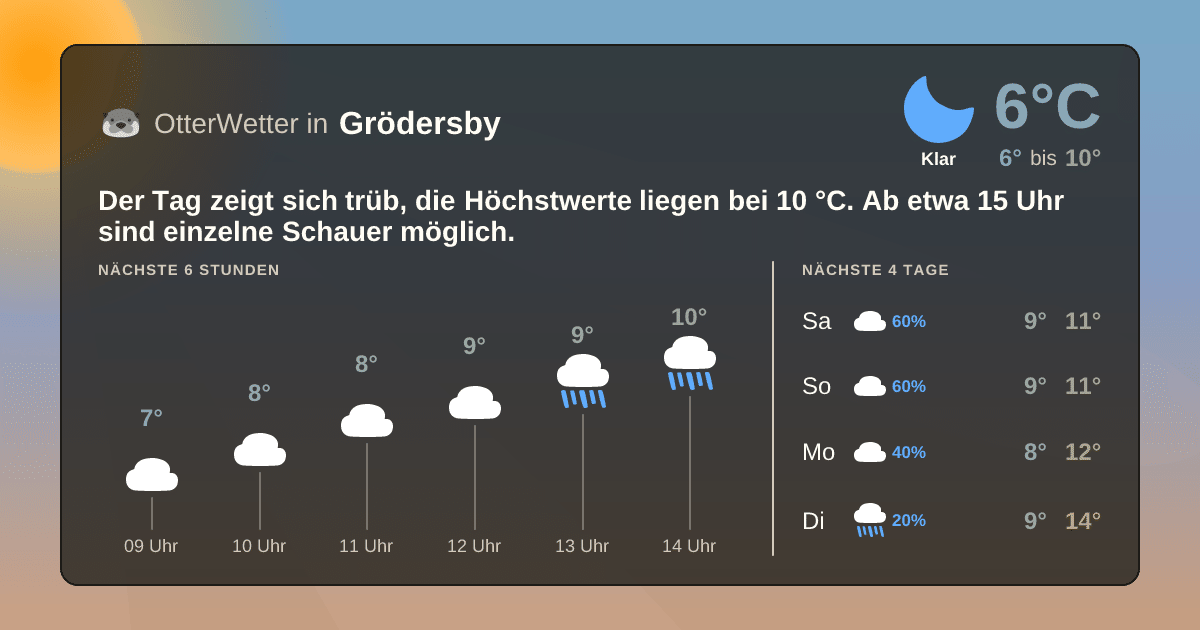 OtterWetter-Widget Grödersby