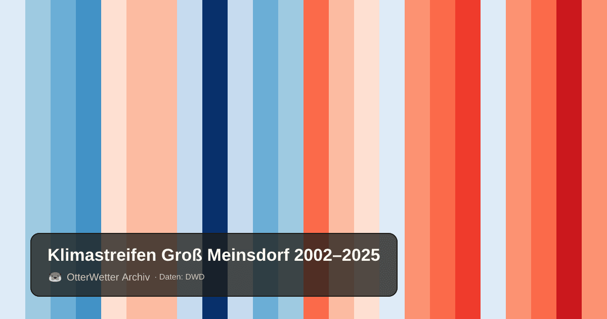 Klimastreifen Groß Meinsdorf: Jahresmitteltemperaturen von blau (kühler) bis rot (wärmer)