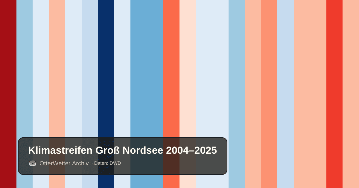 Klimastreifen Groß Nordsee: Jahresmitteltemperaturen von blau (kühler) bis rot (wärmer)