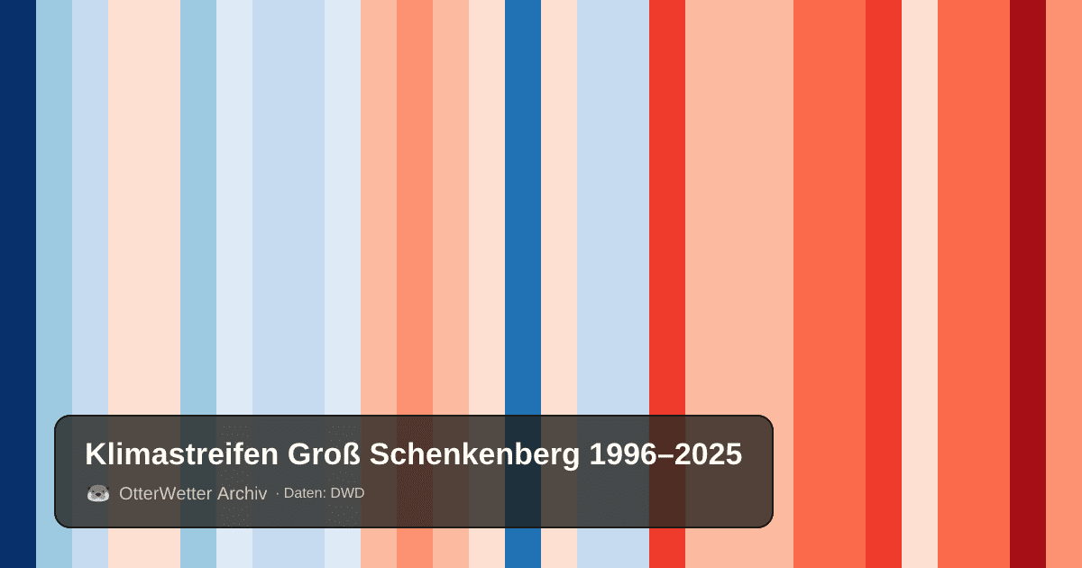 Klimastreifen Groß Schenkenberg: Jahresmitteltemperaturen von blau (kühler) bis rot (wärmer)