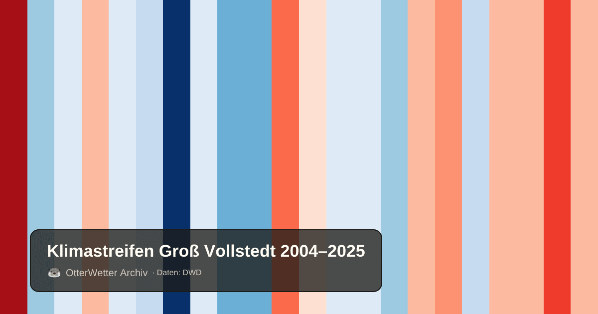 Klimastreifen Groß Vollstedt: Jahresmitteltemperaturen von blau (kühler) bis rot (wärmer)